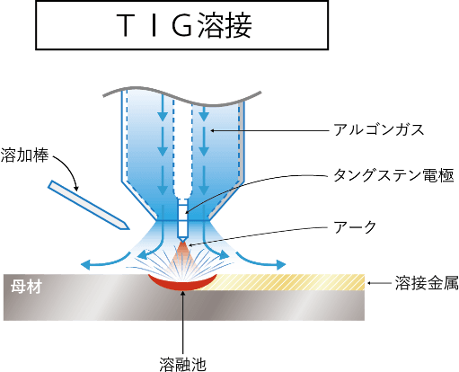 TIG溶接