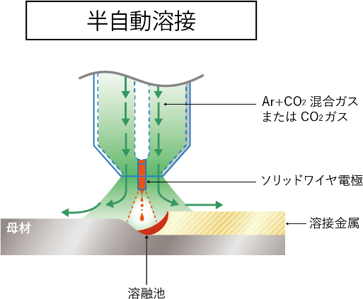 半自動溶接