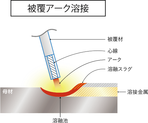 被覆アーク溶接