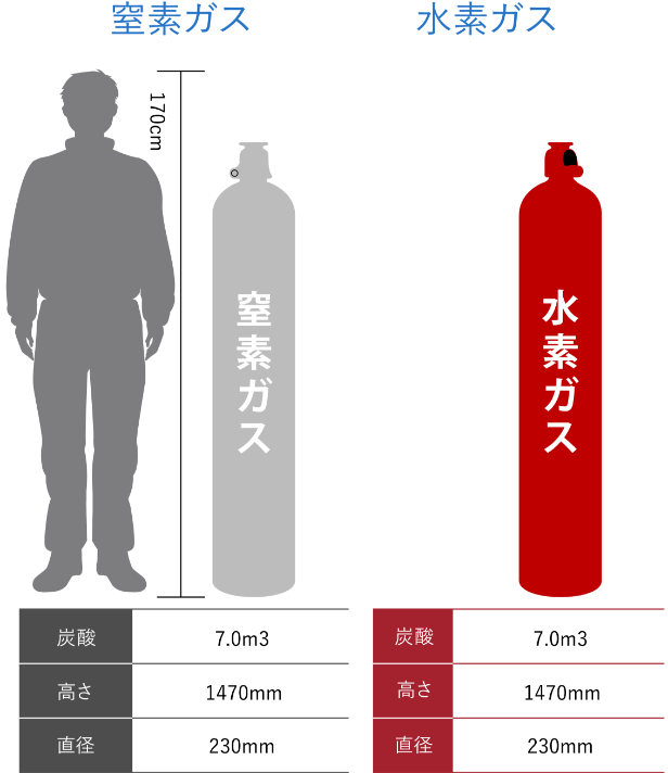 窒素ガス 水素ガス