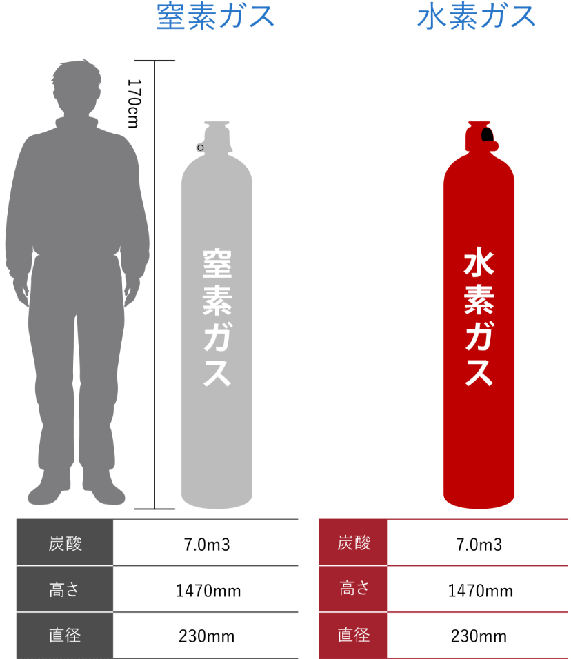 窒素ガス 水素ガス